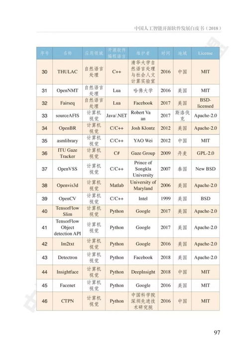 中國人工智能開源軟件發(fā)展白皮書解讀 機(jī)遇、挑戰(zhàn)與應(yīng)用軟件開發(fā)新范式